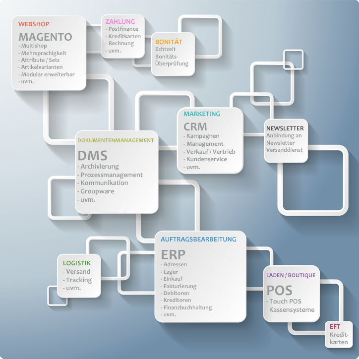 Versandhandelslösung
